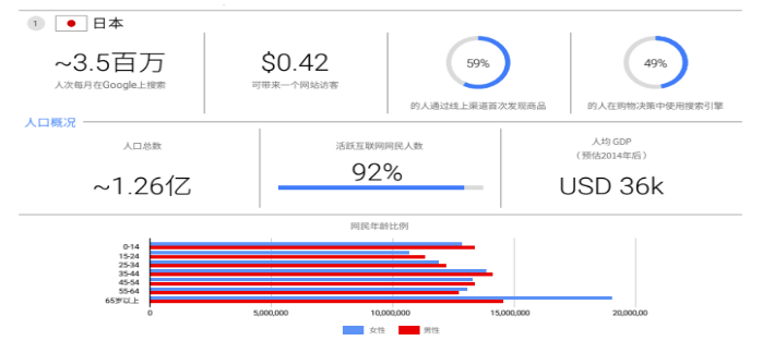 Google全球商机通数据例子