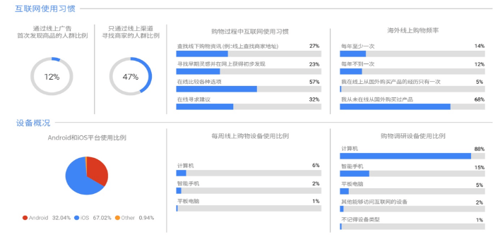 互联网使用习惯和设备概括