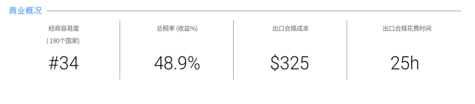 Google全球商机通数据之商业概况